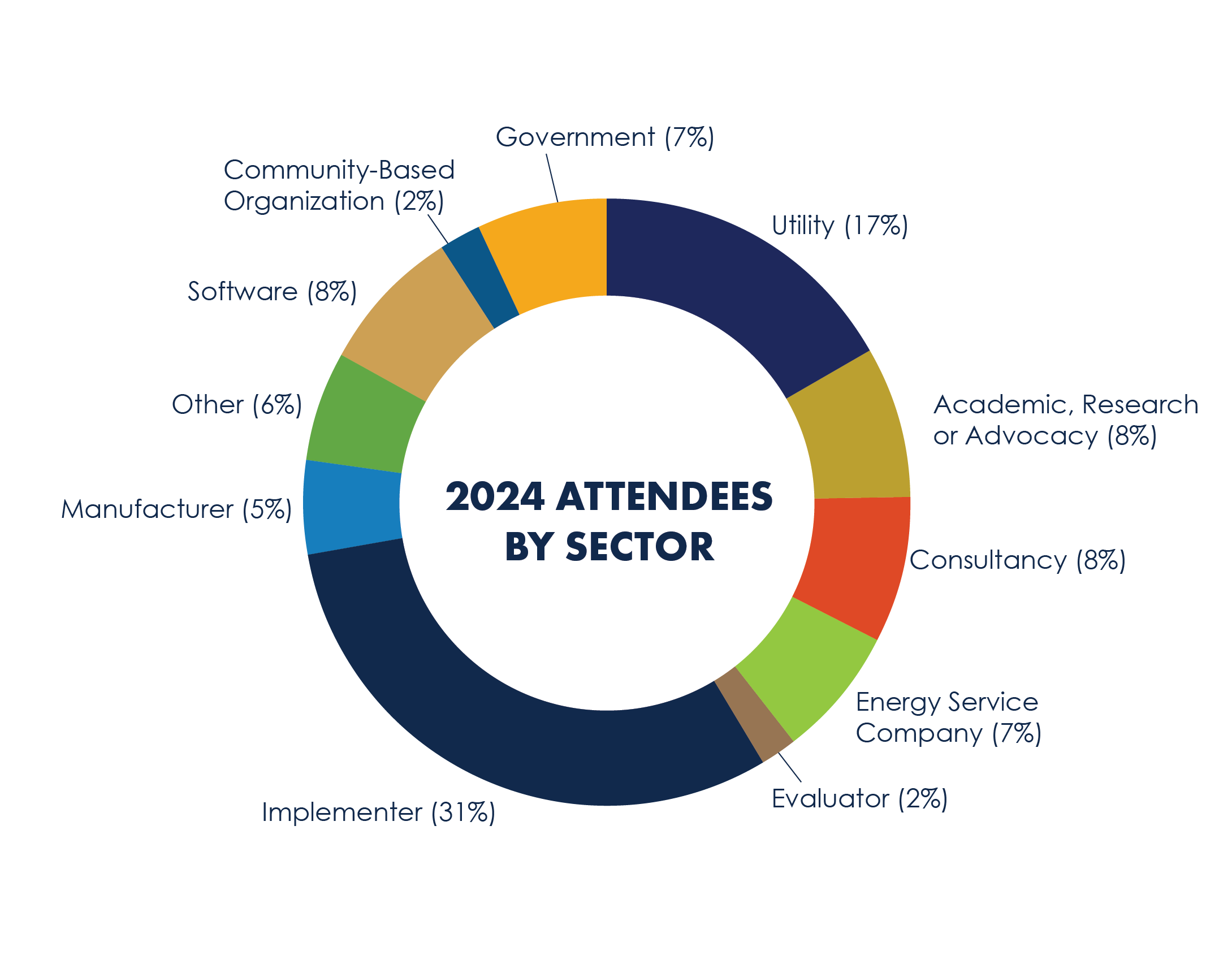 2024 attendees by sector