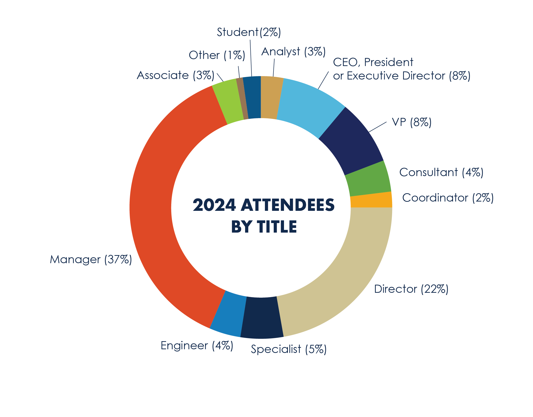 2024 attendees by title